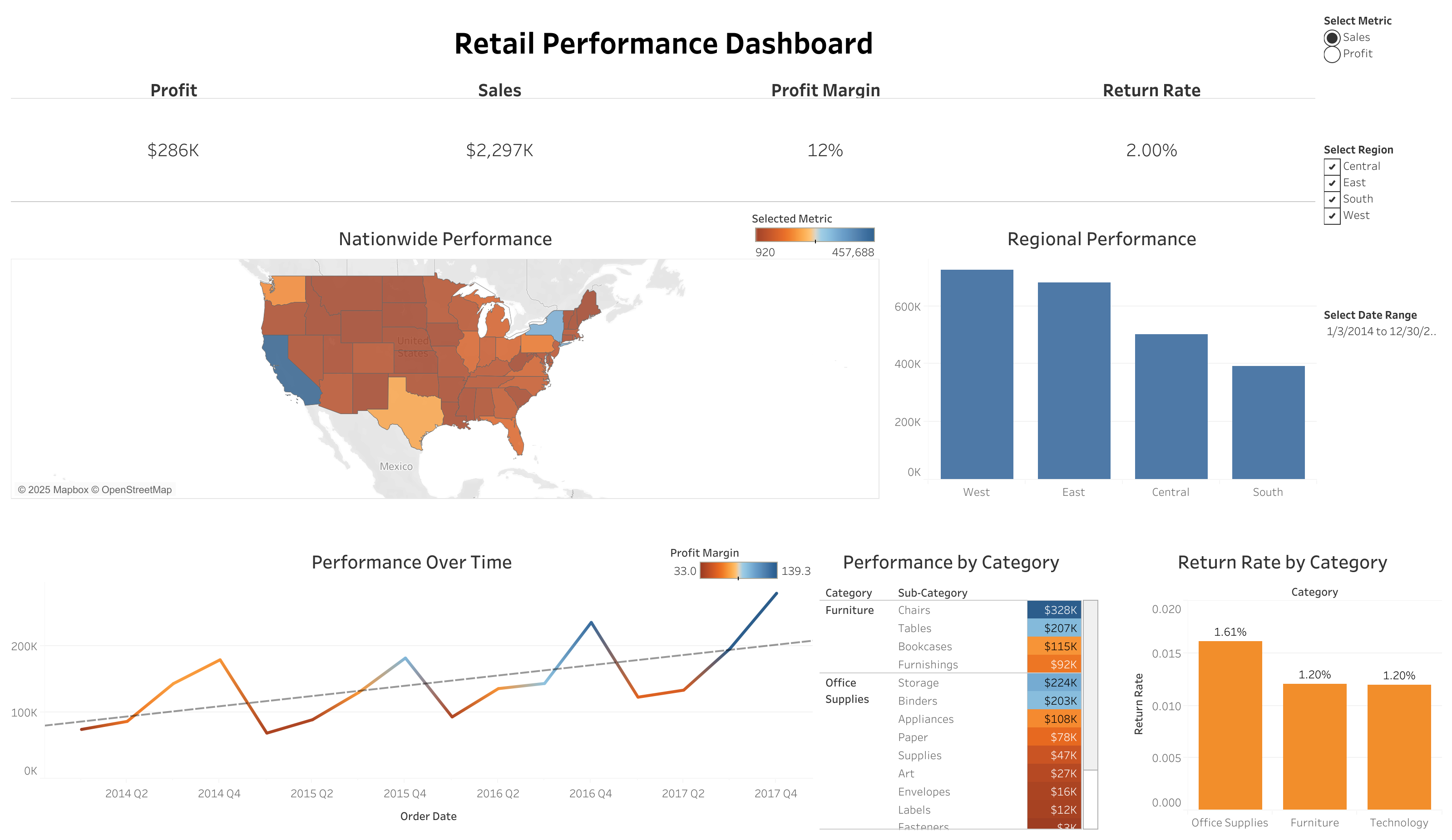 Retail Superstore Analysis Screenshot